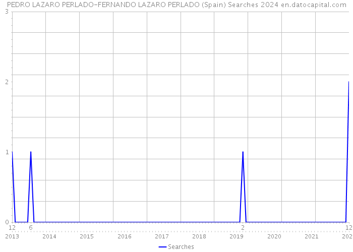 PEDRO LAZARO PERLADO-FERNANDO LAZARO PERLADO (Spain) Searches 2024 