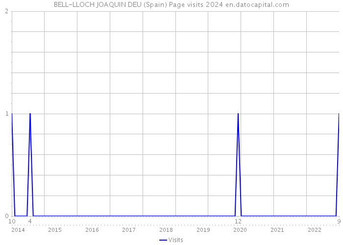 BELL-LLOCH JOAQUIN DEU (Spain) Page visits 2024 