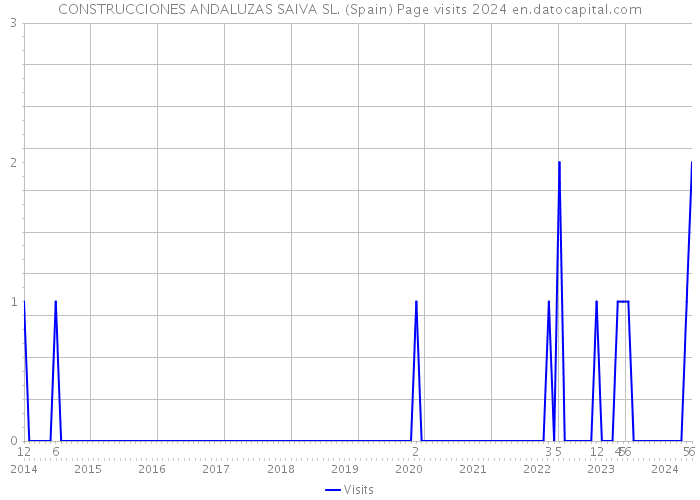 CONSTRUCCIONES ANDALUZAS SAIVA SL. (Spain) Page visits 2024 