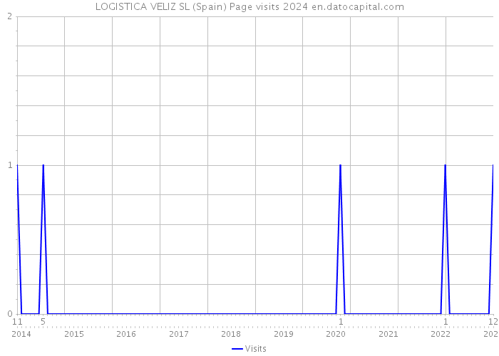 LOGISTICA VELIZ SL (Spain) Page visits 2024 