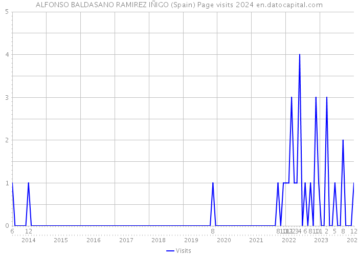 ALFONSO BALDASANO RAMIREZ IÑIGO (Spain) Page visits 2024 