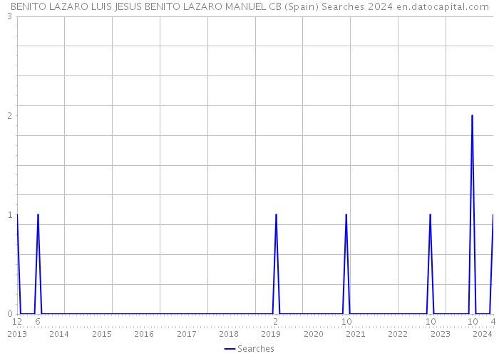 BENITO LAZARO LUIS JESUS BENITO LAZARO MANUEL CB (Spain) Searches 2024 