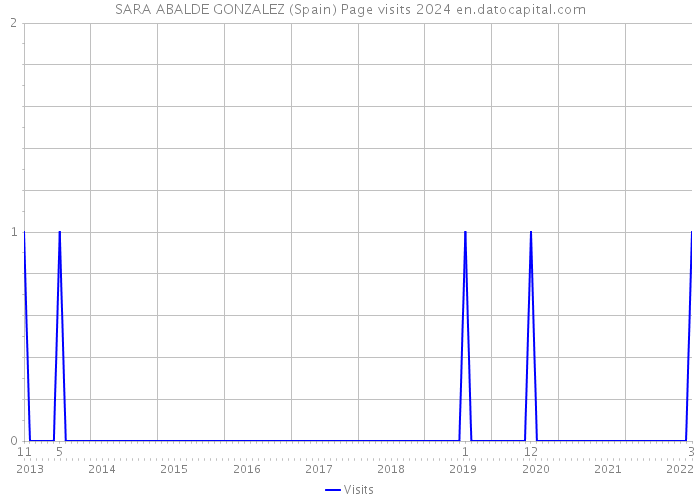 SARA ABALDE GONZALEZ (Spain) Page visits 2024 