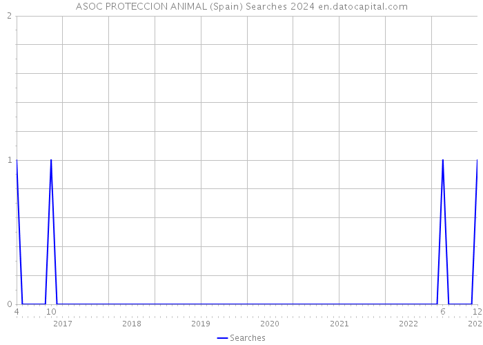 ASOC PROTECCION ANIMAL (Spain) Searches 2024 