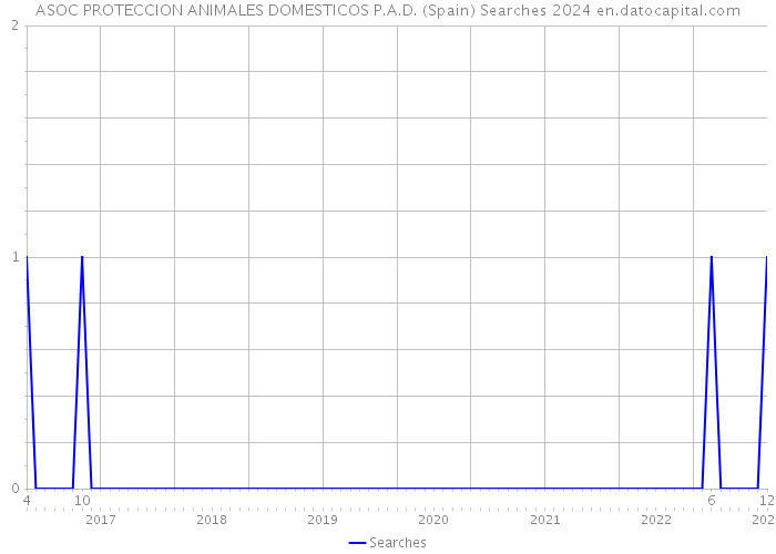 ASOC PROTECCION ANIMALES DOMESTICOS P.A.D. (Spain) Searches 2024 