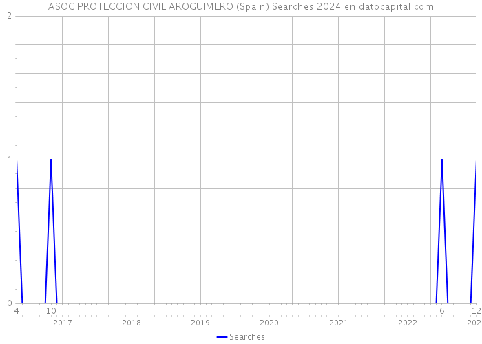 ASOC PROTECCION CIVIL AROGUIMERO (Spain) Searches 2024 