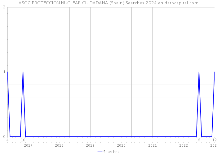 ASOC PROTECCION NUCLEAR CIUDADANA (Spain) Searches 2024 