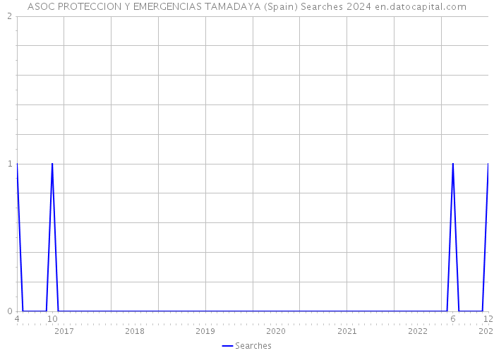 ASOC PROTECCION Y EMERGENCIAS TAMADAYA (Spain) Searches 2024 