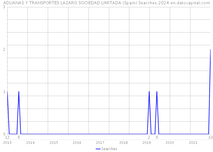 ADUANAS Y TRANSPORTES LAZARO SOCIEDAD LIMITADA (Spain) Searches 2024 