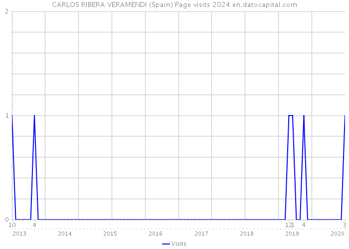 CARLOS RIBERA VERAMENDI (Spain) Page visits 2024 