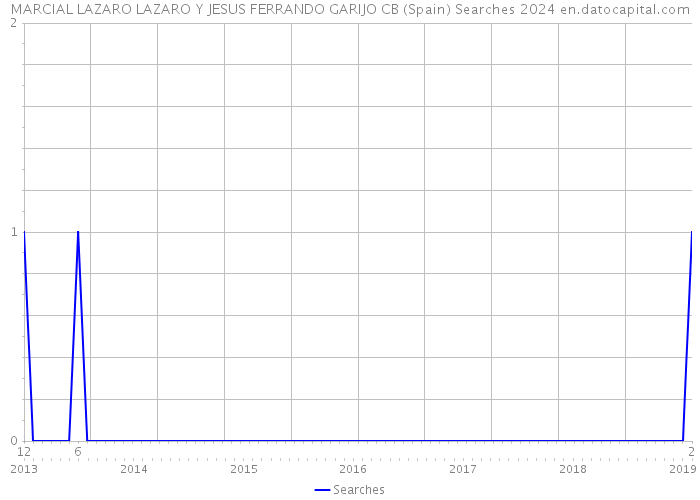 MARCIAL LAZARO LAZARO Y JESUS FERRANDO GARIJO CB (Spain) Searches 2024 