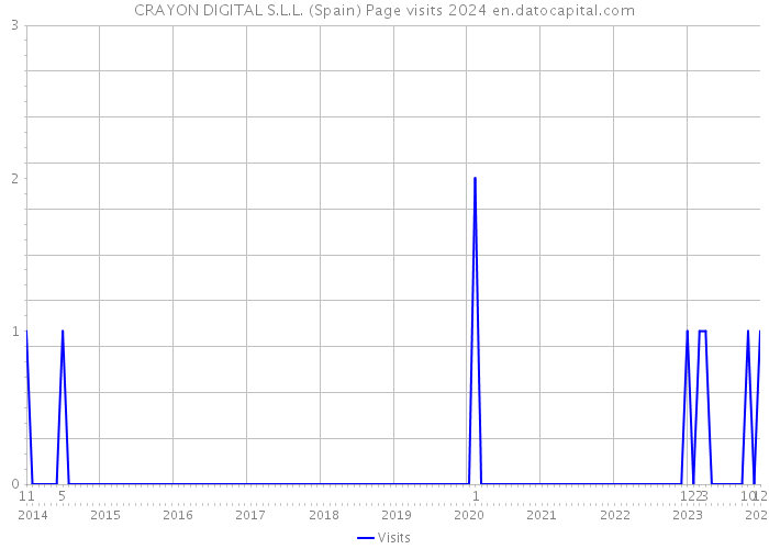 CRAYON DIGITAL S.L.L. (Spain) Page visits 2024 