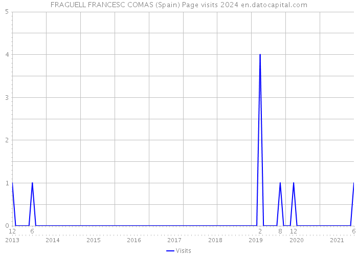 FRAGUELL FRANCESC COMAS (Spain) Page visits 2024 
