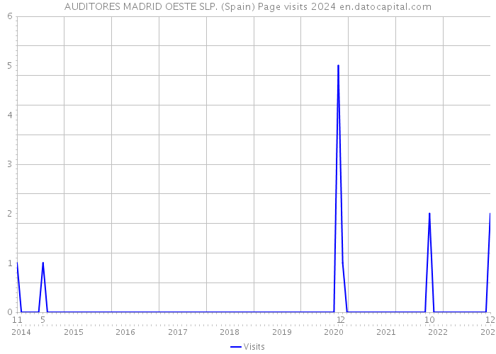 AUDITORES MADRID OESTE SLP. (Spain) Page visits 2024 