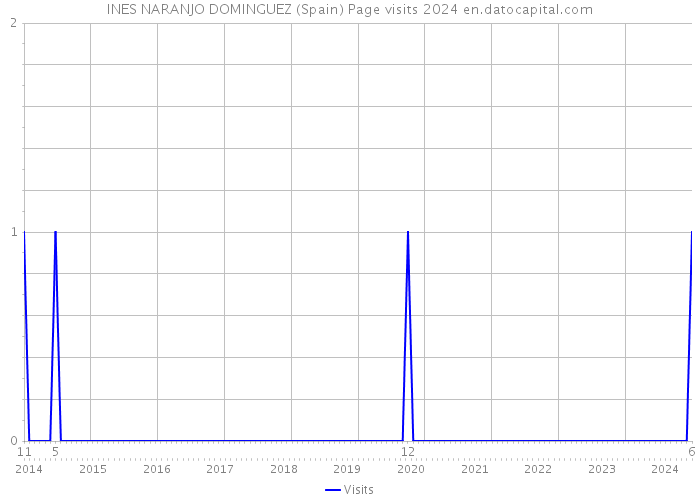 INES NARANJO DOMINGUEZ (Spain) Page visits 2024 