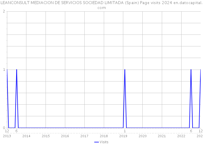 LEANCONSULT MEDIACION DE SERVICIOS SOCIEDAD LIMITADA (Spain) Page visits 2024 