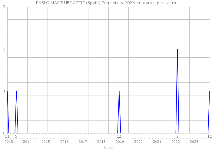 PABLO MARTINEZ ASTIZ (Spain) Page visits 2024 