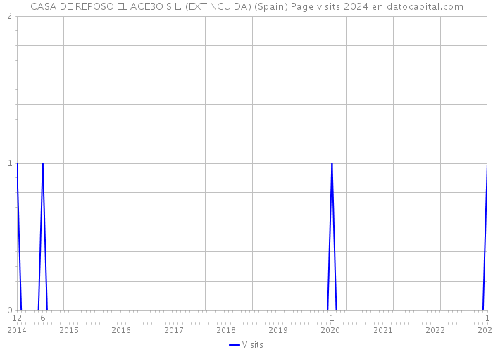 CASA DE REPOSO EL ACEBO S.L. (EXTINGUIDA) (Spain) Page visits 2024 