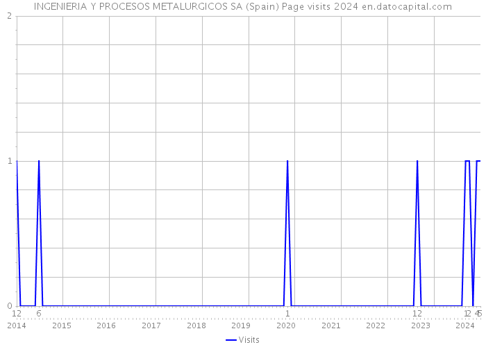 INGENIERIA Y PROCESOS METALURGICOS SA (Spain) Page visits 2024 