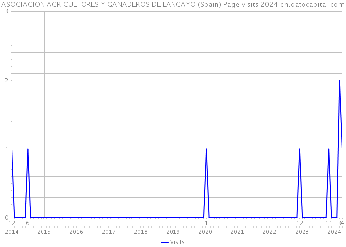 ASOCIACION AGRICULTORES Y GANADEROS DE LANGAYO (Spain) Page visits 2024 