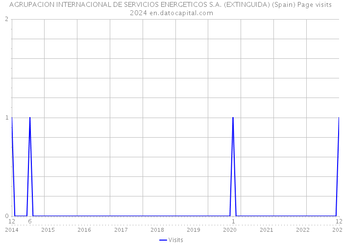 AGRUPACION INTERNACIONAL DE SERVICIOS ENERGETICOS S.A. (EXTINGUIDA) (Spain) Page visits 2024 