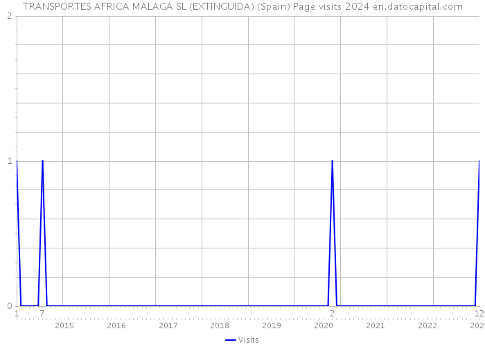TRANSPORTES AFRICA MALAGA SL (EXTINGUIDA) (Spain) Page visits 2024 