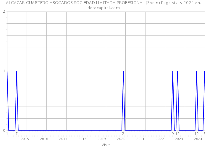 ALCAZAR CUARTERO ABOGADOS SOCIEDAD LIMITADA PROFESIONAL (Spain) Page visits 2024 