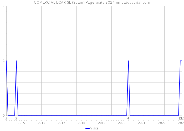 COMERCIAL ECAR SL (Spain) Page visits 2024 