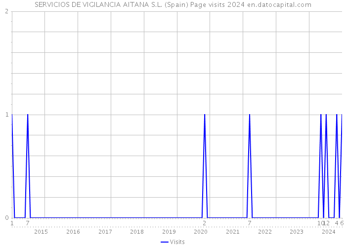 SERVICIOS DE VIGILANCIA AITANA S.L. (Spain) Page visits 2024 