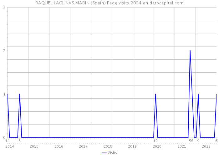 RAQUEL LAGUNAS MARIN (Spain) Page visits 2024 