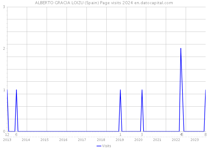 ALBERTO GRACIA LOIZU (Spain) Page visits 2024 