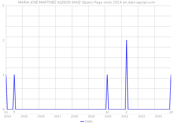 MARIA JOSE MARTINEZ ALESON SANZ (Spain) Page visits 2024 