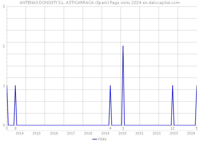 ANTENAS DONOSTI S.L. ASTIGARRAGA (Spain) Page visits 2024 