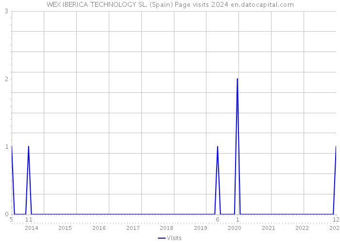 WEX IBERICA TECHNOLOGY SL. (Spain) Page visits 2024 