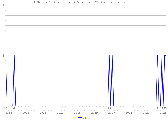 TORREGROSA S.L. (Spain) Page visits 2024 