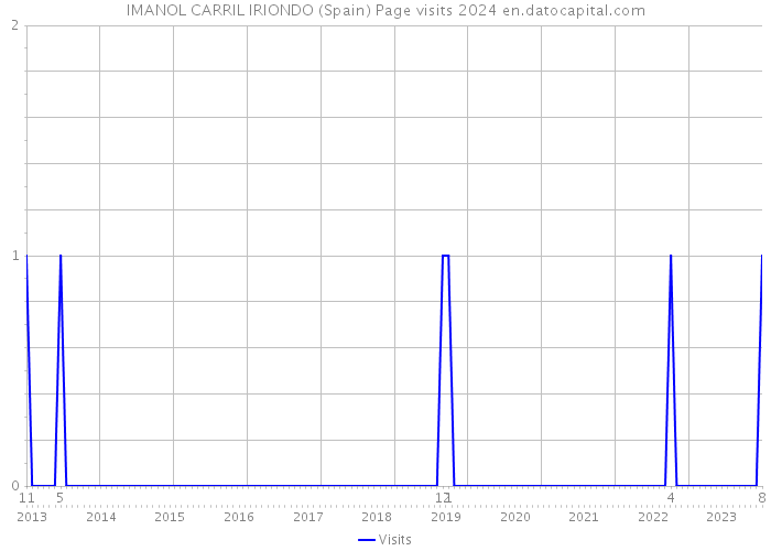IMANOL CARRIL IRIONDO (Spain) Page visits 2024 