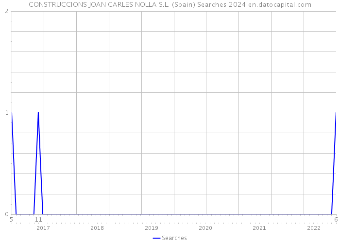 CONSTRUCCIONS JOAN CARLES NOLLA S.L. (Spain) Searches 2024 