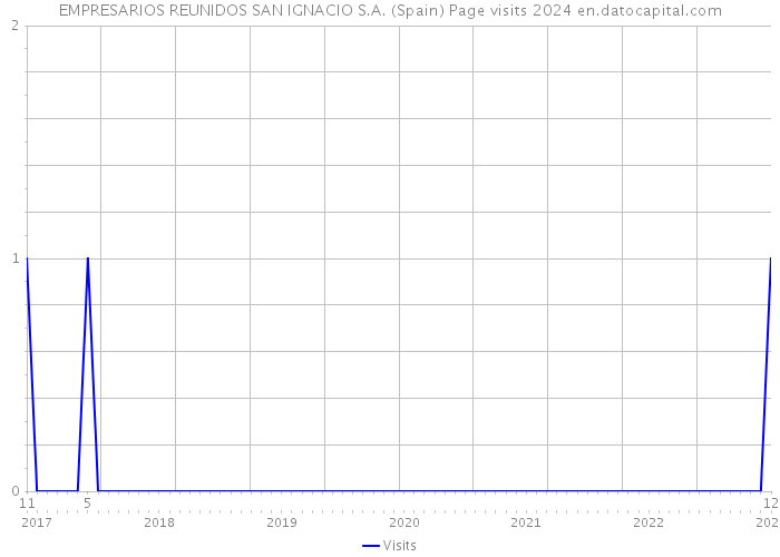 EMPRESARIOS REUNIDOS SAN IGNACIO S.A. (Spain) Page visits 2024 
