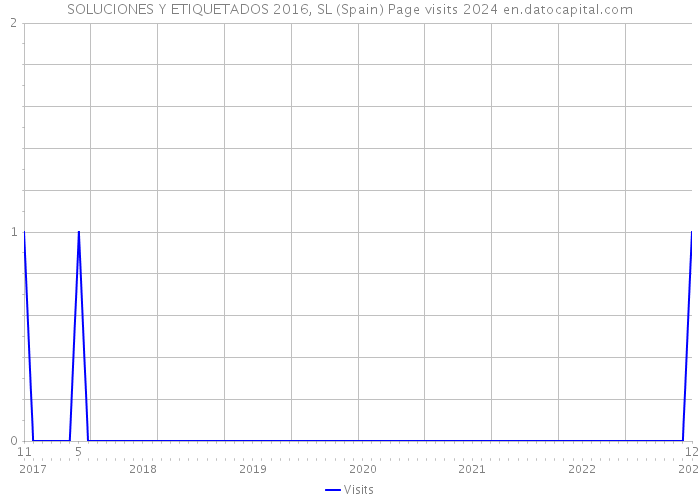 SOLUCIONES Y ETIQUETADOS 2016, SL (Spain) Page visits 2024 