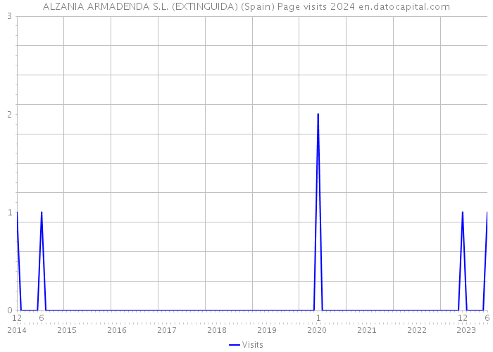 ALZANIA ARMADENDA S.L. (EXTINGUIDA) (Spain) Page visits 2024 