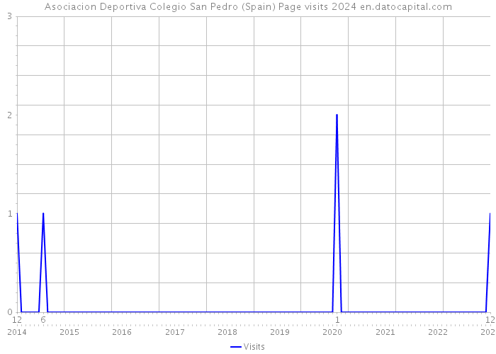Asociacion Deportiva Colegio San Pedro (Spain) Page visits 2024 