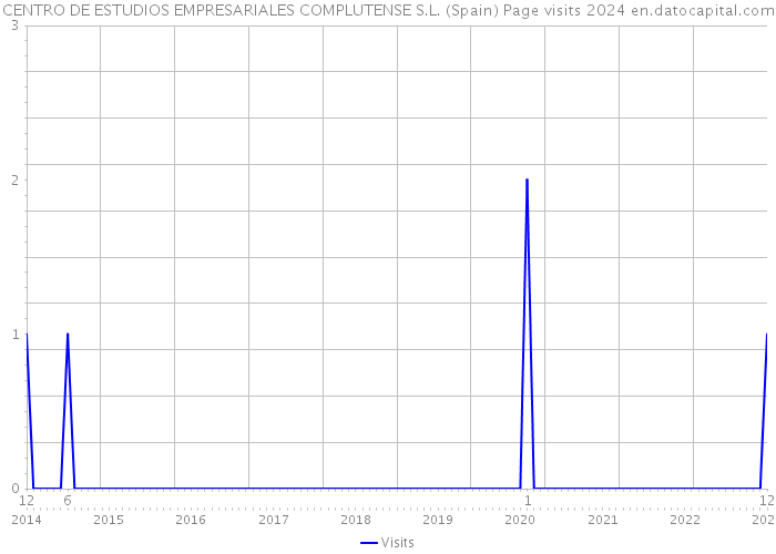 CENTRO DE ESTUDIOS EMPRESARIALES COMPLUTENSE S.L. (Spain) Page visits 2024 