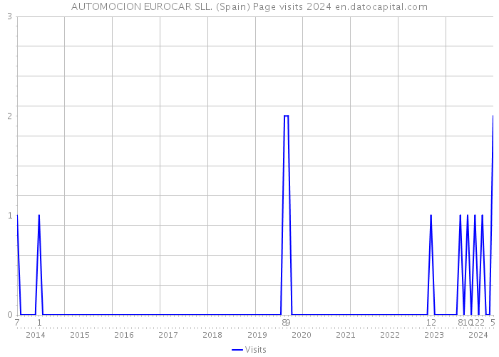 AUTOMOCION EUROCAR SLL. (Spain) Page visits 2024 