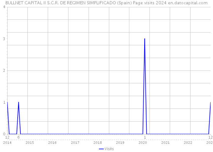 BULLNET CAPITAL II S.C.R. DE REGIMEN SIMPLIFICADO (Spain) Page visits 2024 