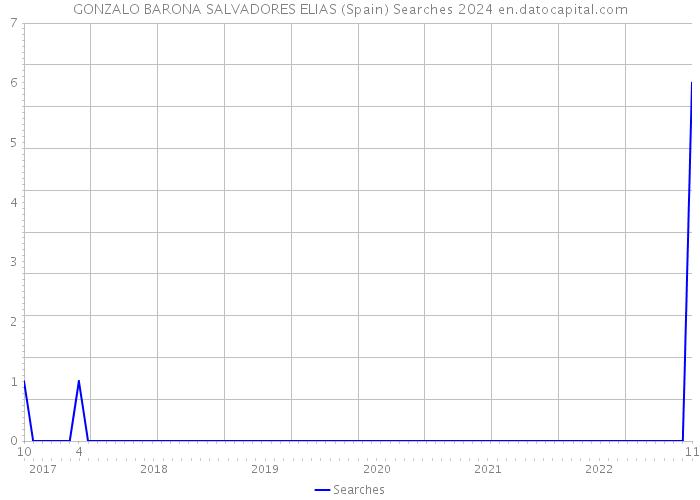GONZALO BARONA SALVADORES ELIAS (Spain) Searches 2024 