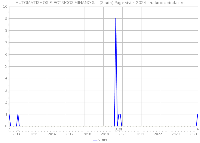 AUTOMATISMOS ELECTRICOS MINANO S.L. (Spain) Page visits 2024 