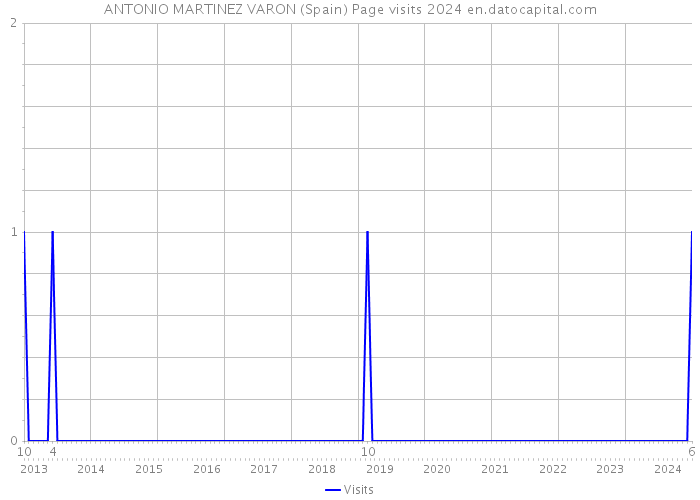 ANTONIO MARTINEZ VARON (Spain) Page visits 2024 