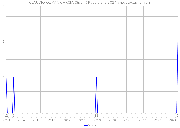 CLAUDIO OLIVAN GARCIA (Spain) Page visits 2024 