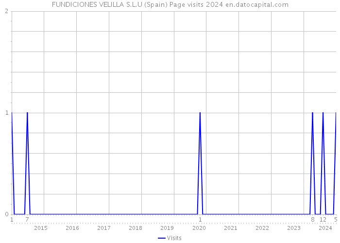FUNDICIONES VELILLA S.L.U (Spain) Page visits 2024 