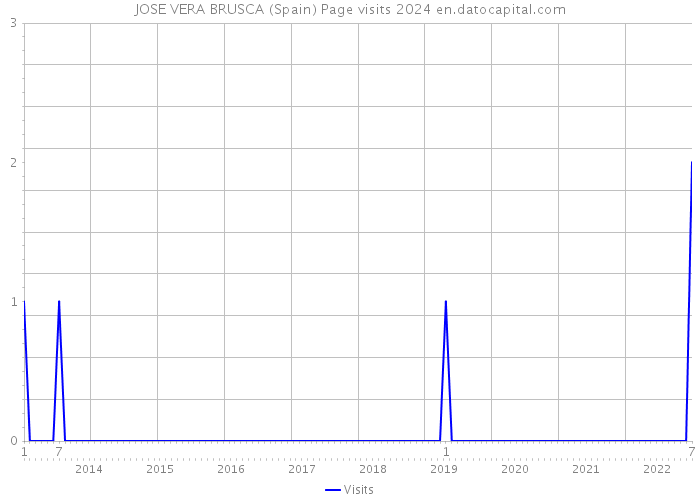 JOSE VERA BRUSCA (Spain) Page visits 2024 
